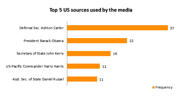 US sources spratlys